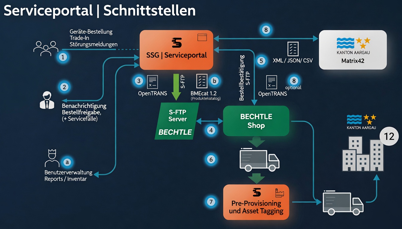 Workflow-Übersicht Serviceportal Kanton Aargau 2025/2026